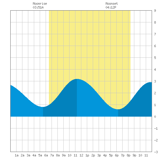 Suwannee tide chart for Wednesday, May 25, 2022