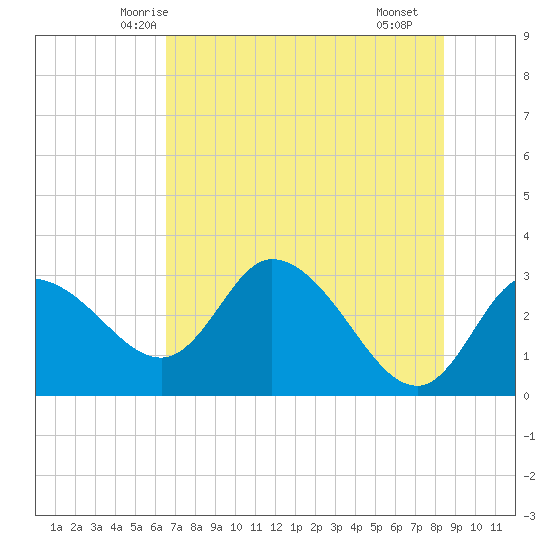 Suwannee tide chart for Thursday, May 26, 2022