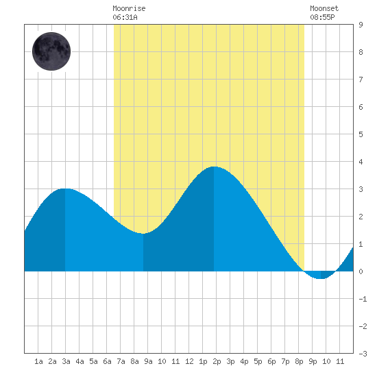 Suwannee tide chart for Monday, May 30, 2022