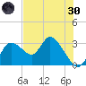 Suwannee tide chart for Monday, May 30, 2022
