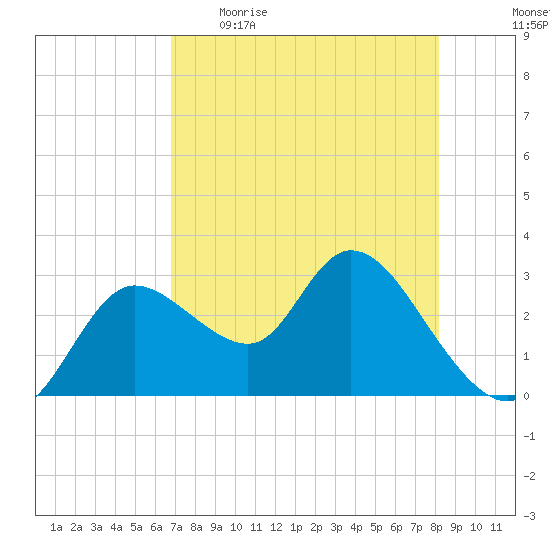 Suwannee tide chart for Wednesday, May 4, 2022