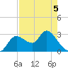 Suwannee tide chart for Thursday, May 5, 2022