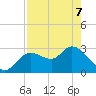 Suwannee tide chart for Saturday, May 7, 2022