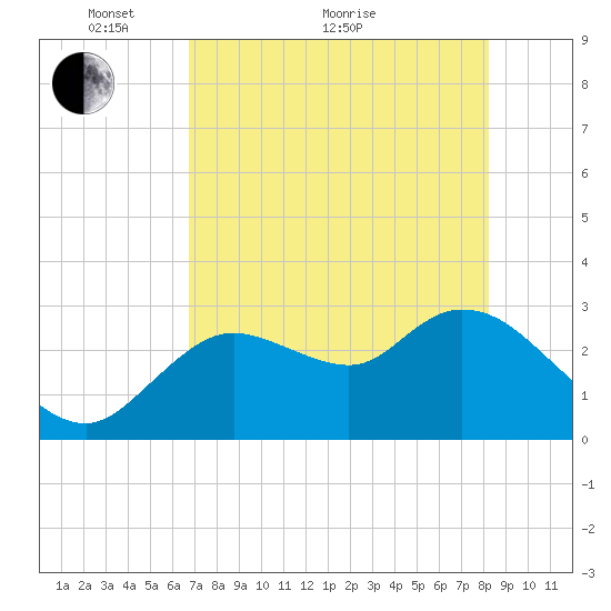 Suwannee tide chart for Sunday, May 8, 2022
