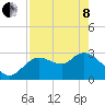 Suwannee tide chart for Sunday, May 8, 2022