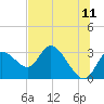 Suwannee tide chart for Saturday, June 11, 2022