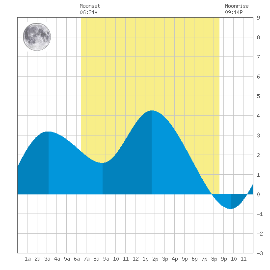 Suwannee tide chart for Tuesday, June 14, 2022
