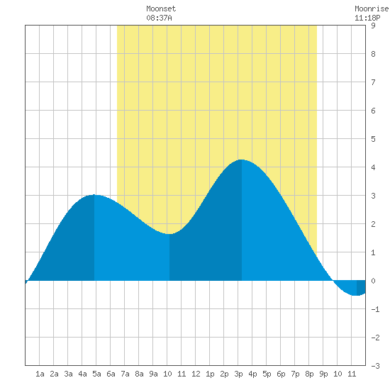 Suwannee tide chart for Thursday, June 16, 2022