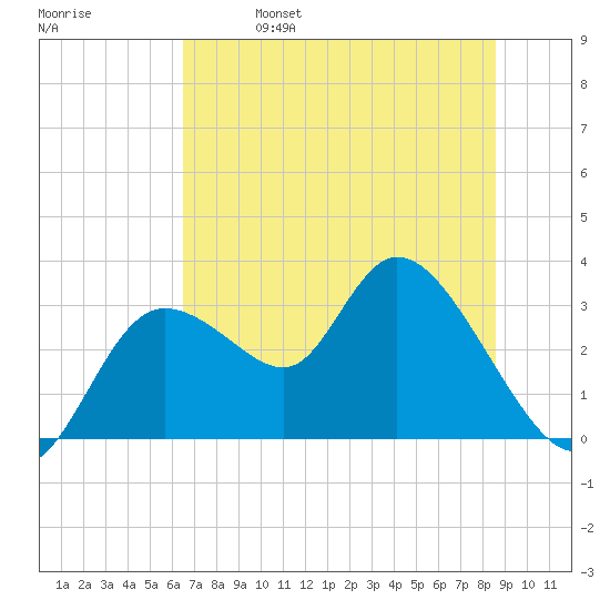 Suwannee tide chart for Friday, June 17, 2022
