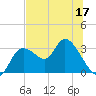 Suwannee tide chart for Friday, June 17, 2022