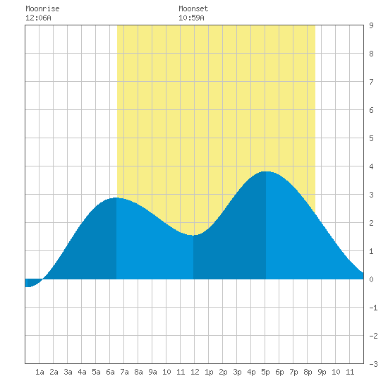 Suwannee tide chart for Saturday, June 18, 2022