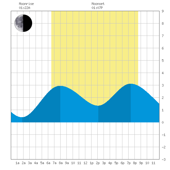 Suwannee tide chart for Monday, June 20, 2022