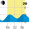 Suwannee tide chart for Monday, June 20, 2022