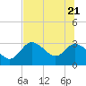 Suwannee tide chart for Tuesday, June 21, 2022