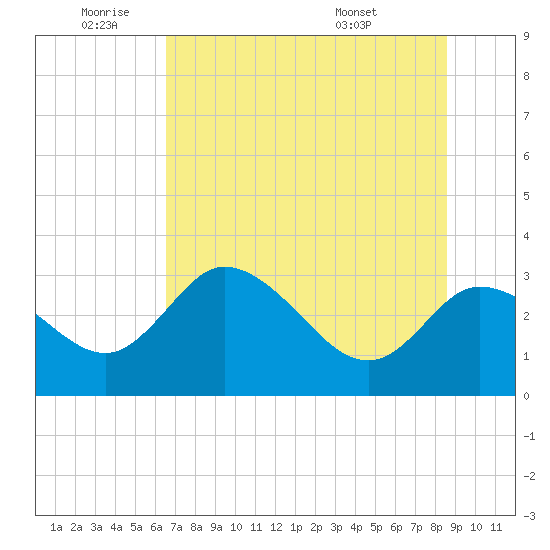 Suwannee tide chart for Wednesday, June 22, 2022