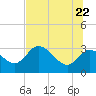 Suwannee tide chart for Wednesday, June 22, 2022