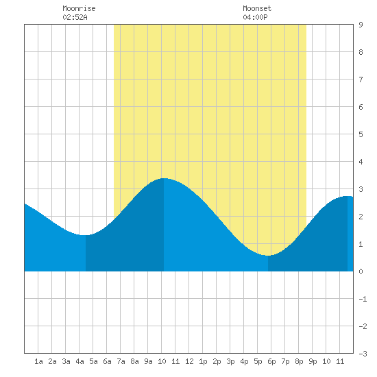 Suwannee tide chart for Thursday, June 23, 2022