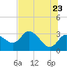 Suwannee tide chart for Thursday, June 23, 2022