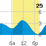 Suwannee tide chart for Saturday, June 25, 2022