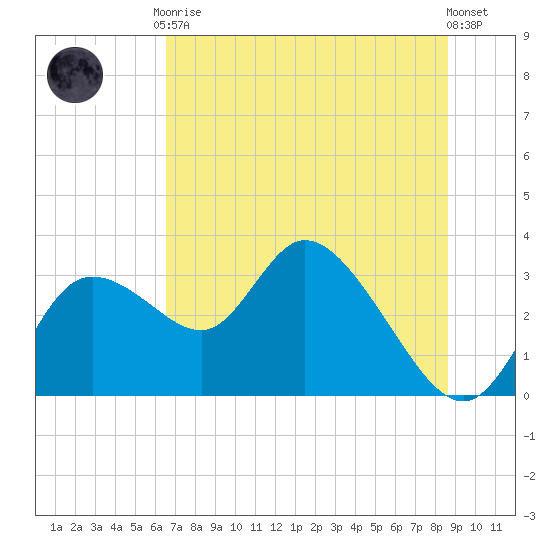 Suwannee tide chart for Tuesday, June 28, 2022