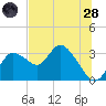Suwannee tide chart for Tuesday, June 28, 2022