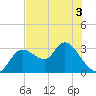 Suwannee tide chart for Friday, June 3, 2022