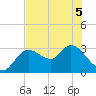 Suwannee tide chart for Sunday, June 5, 2022