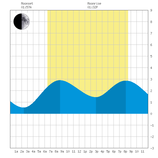 Suwannee tide chart for Tuesday, June 7, 2022