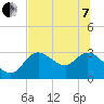 Suwannee tide chart for Tuesday, June 7, 2022