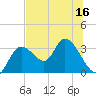 Suwannee tide chart for Saturday, July 16, 2022