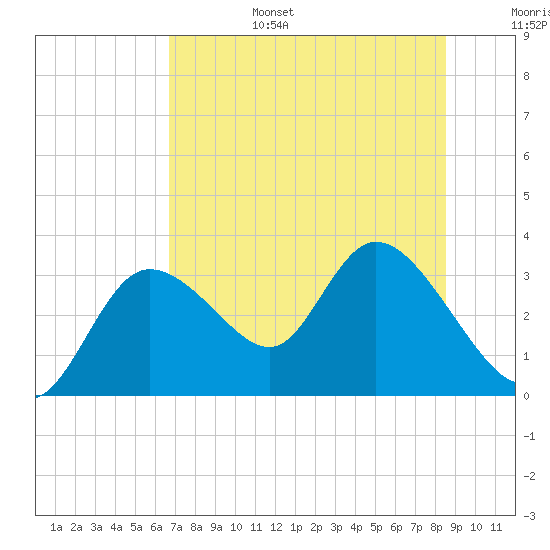 Suwannee tide chart for Sunday, July 17, 2022