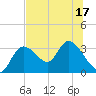 Suwannee tide chart for Sunday, July 17, 2022