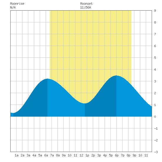 Suwannee tide chart for Monday, July 18, 2022