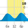 Suwannee tide chart for Monday, July 18, 2022