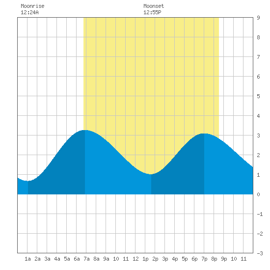 Suwannee tide chart for Tuesday, July 19, 2022
