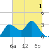 Suwannee tide chart for Friday, July 1, 2022
