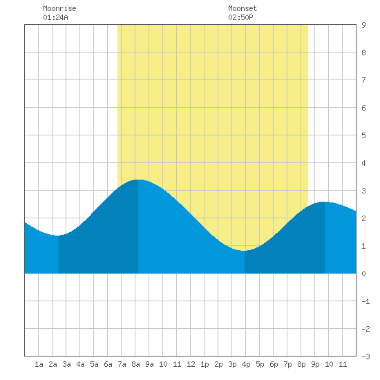 Suwannee tide chart for Thursday, July 21, 2022