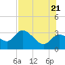 Suwannee tide chart for Thursday, July 21, 2022