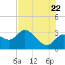 Suwannee tide chart for Friday, July 22, 2022