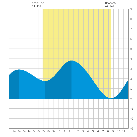 Suwannee tide chart for Tuesday, July 26, 2022