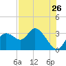 Suwannee tide chart for Tuesday, July 26, 2022
