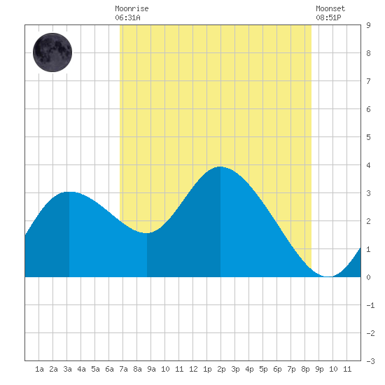 Suwannee tide chart for Thursday, July 28, 2022