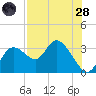 Suwannee tide chart for Thursday, July 28, 2022