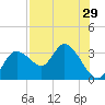 Suwannee tide chart for Friday, July 29, 2022