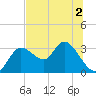 Suwannee tide chart for Saturday, July 2, 2022