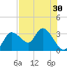 Suwannee tide chart for Saturday, July 30, 2022