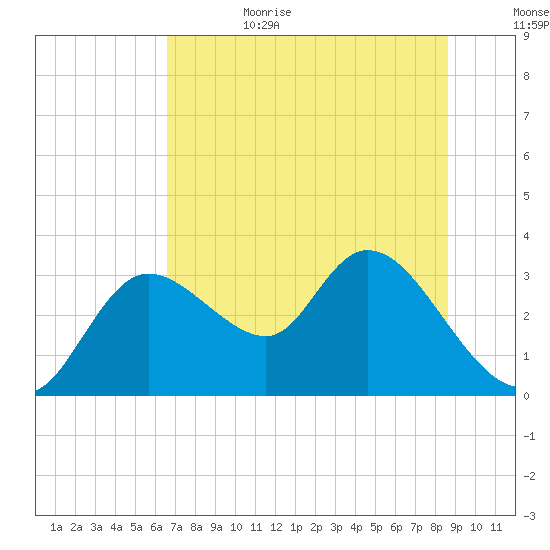 Suwannee tide chart for Sunday, July 3, 2022