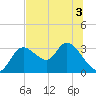 Suwannee tide chart for Sunday, July 3, 2022