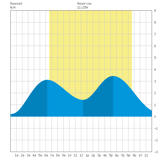 Suwannee tide chart for Monday, July 4, 2022