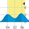 Suwannee tide chart for Monday, July 4, 2022